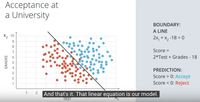 Menentukan Model Klasifikasi dengan Persamaan Linear